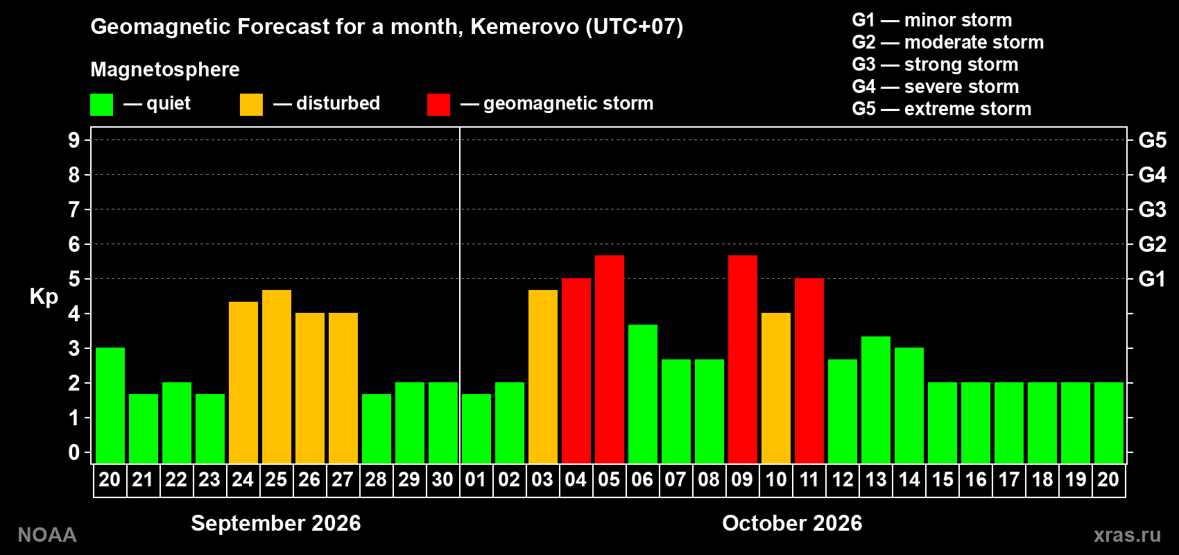 Geomagnetic index Kp forecast for the next month