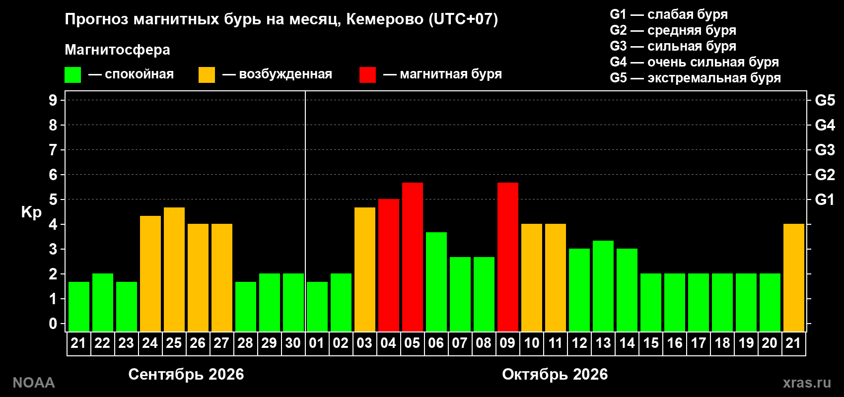 Прогноз геомагнитного индекса Kp на следующий месяц