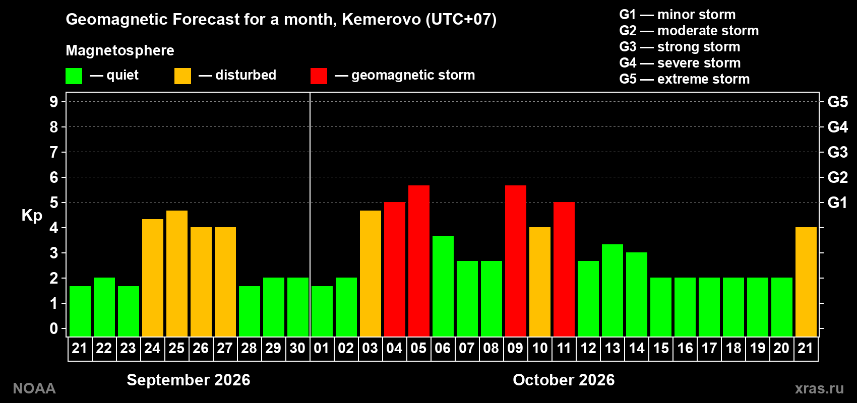 Geomagnetic index Kp forecast for the next month