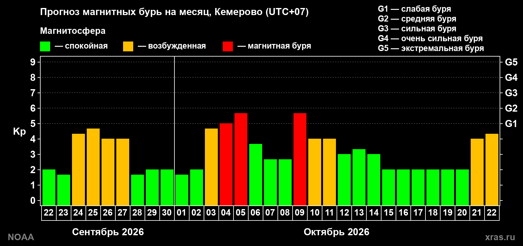 Прогноз геомагнитного индекса Kp на следующий месяц