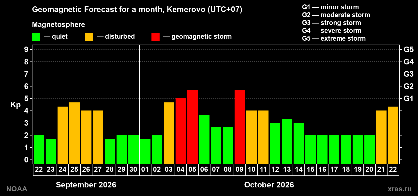 Geomagnetic index Kp forecast for the next month