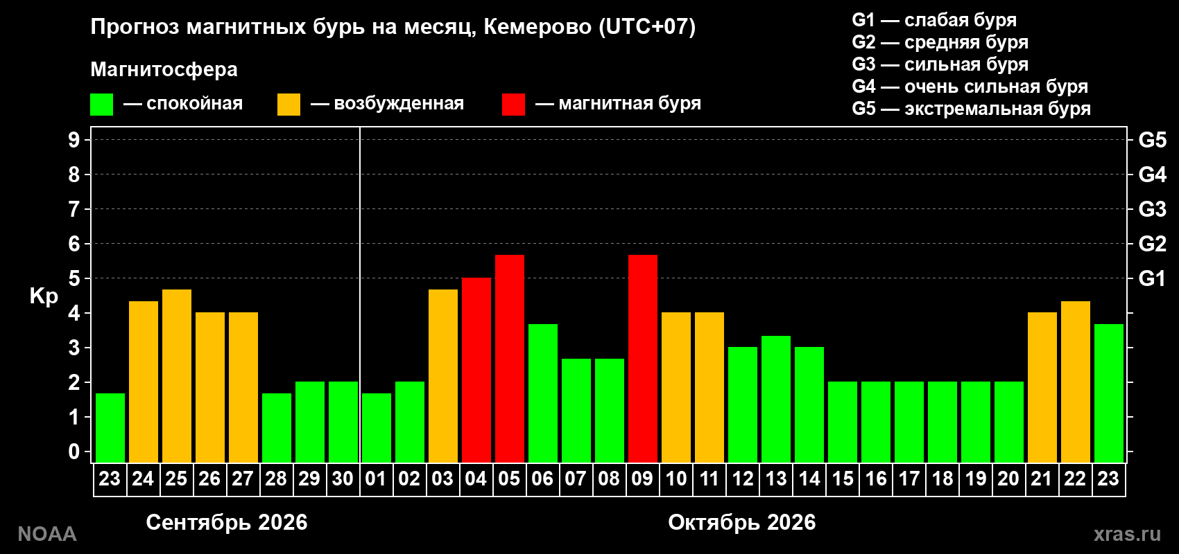 Прогноз геомагнитного индекса Kp на следующий месяц