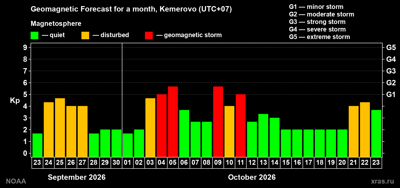Geomagnetic index Kp forecast for the next month