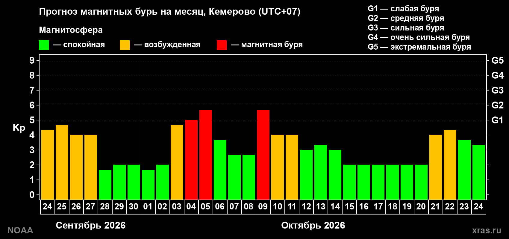 Прогноз геомагнитного индекса Kp на следующий месяц