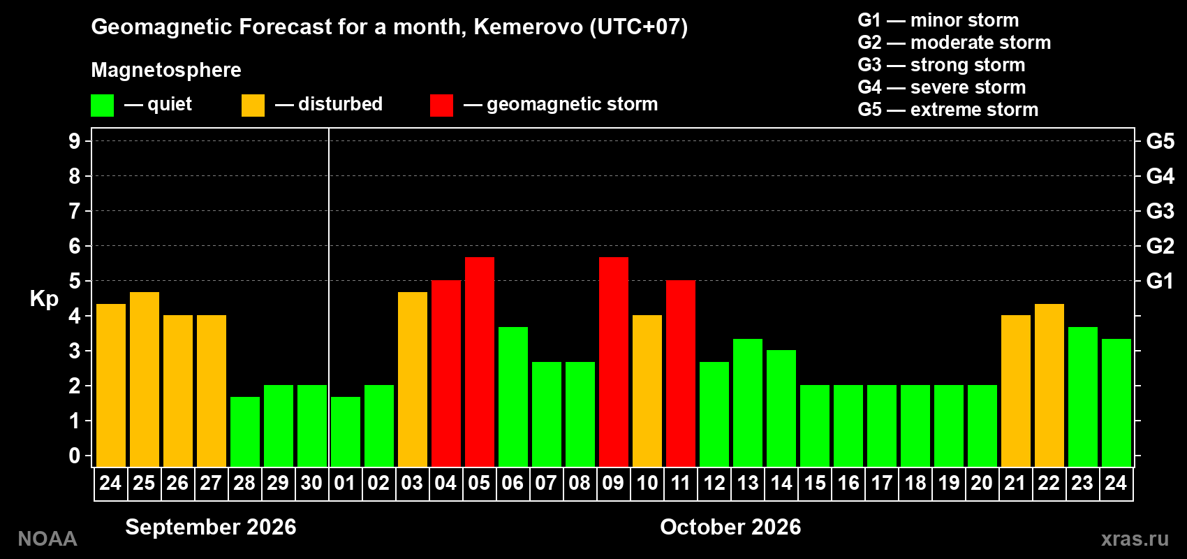 Geomagnetic index Kp forecast for the next month