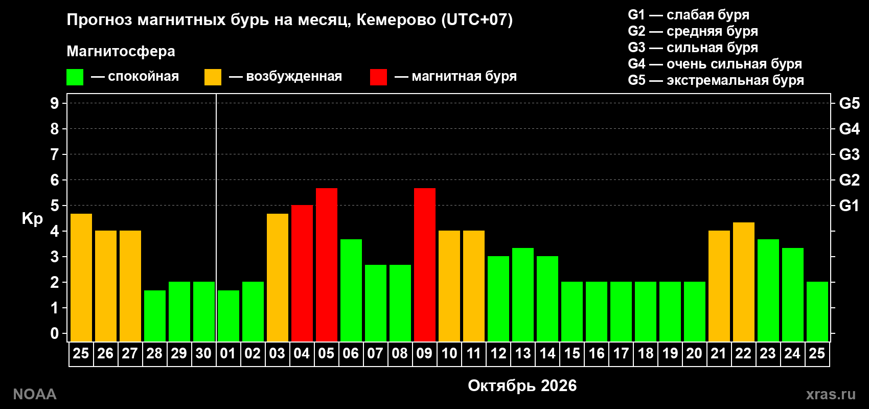 Прогноз геомагнитного индекса Kp на следующий месяц