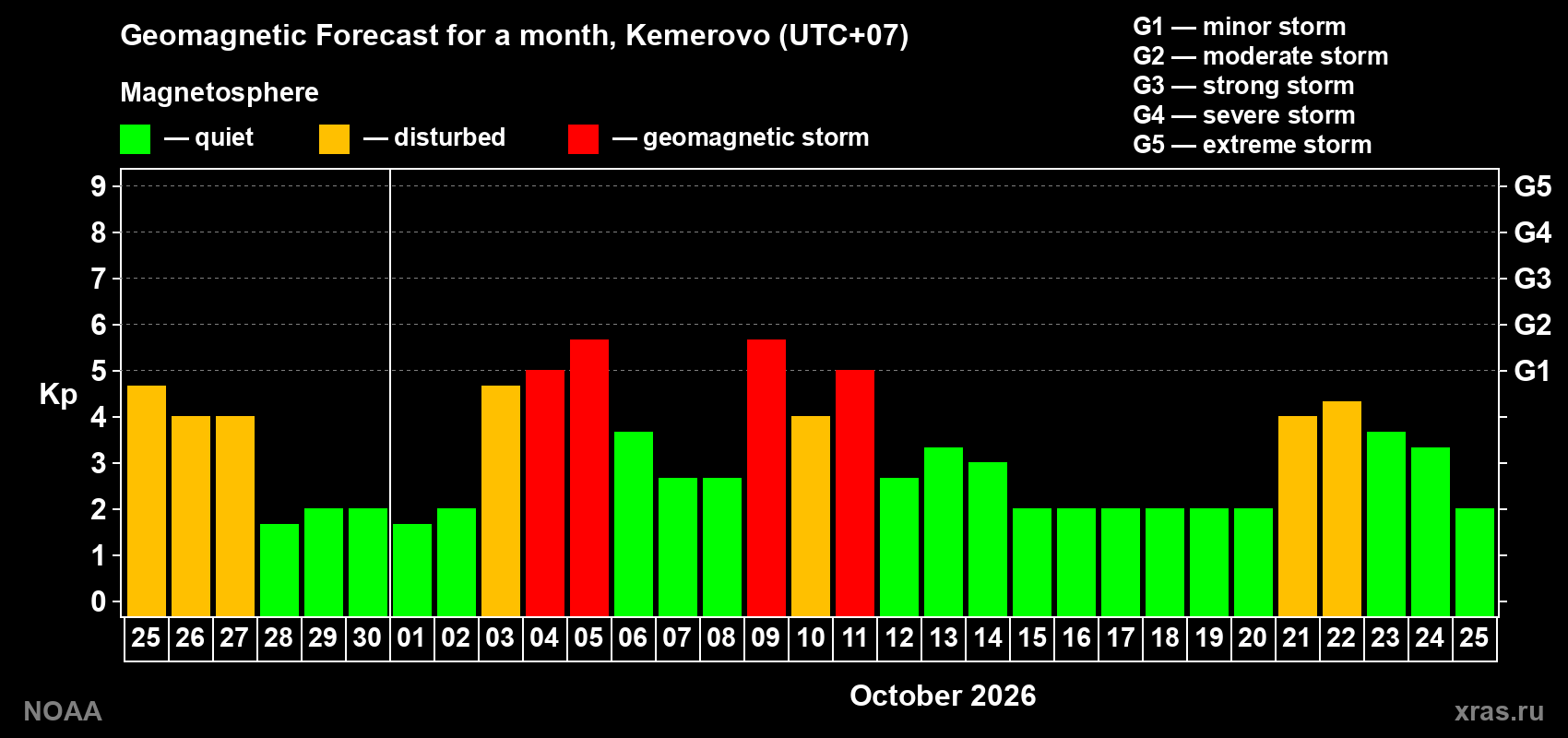Geomagnetic index Kp forecast for the next month