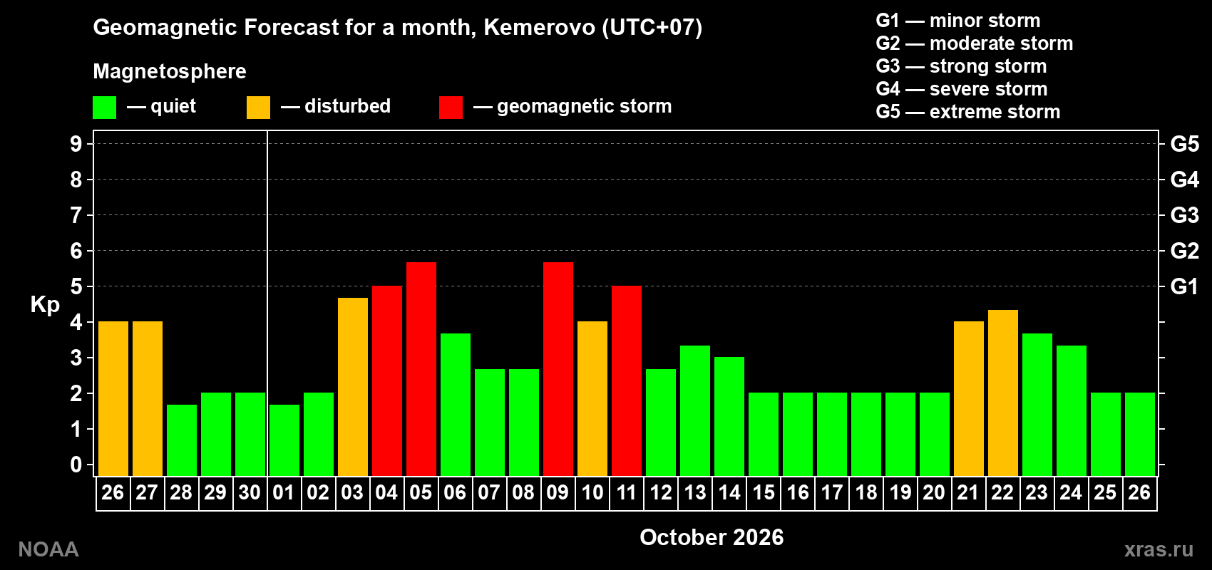 Geomagnetic index Kp forecast for the next month