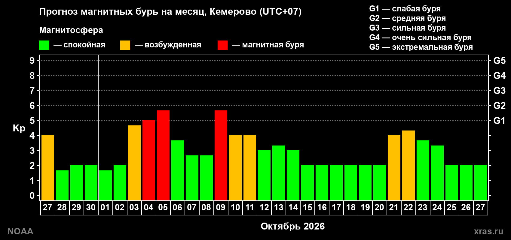 Прогноз геомагнитного индекса Kp на следующий месяц