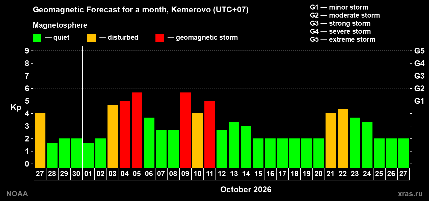 Geomagnetic index Kp forecast for the next month