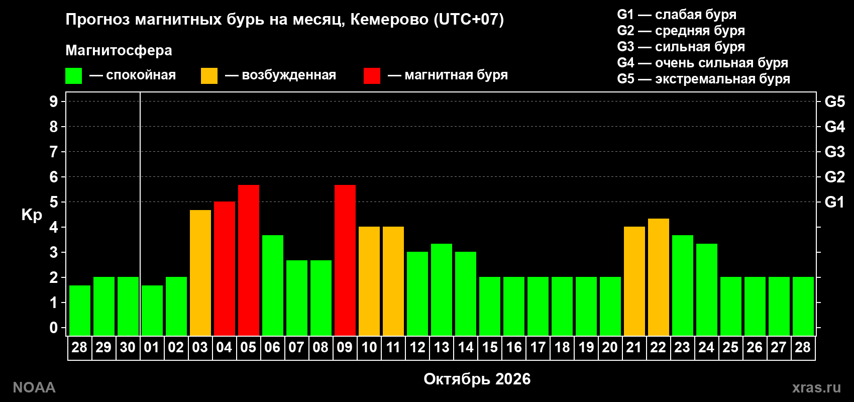Прогноз геомагнитного индекса Kp на следующий месяц