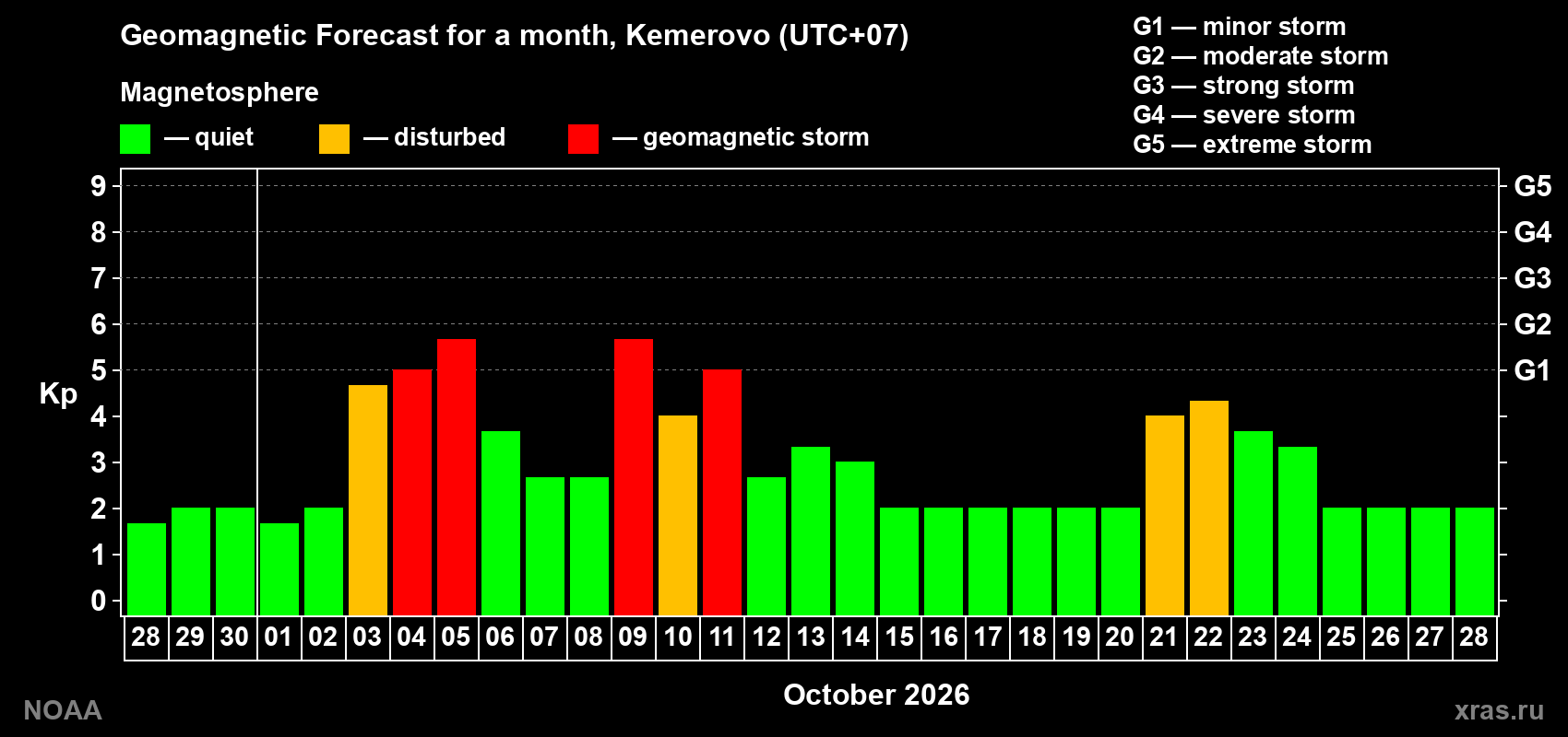 Geomagnetic index Kp forecast for the next month