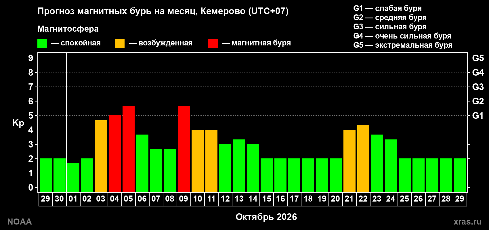 Прогноз геомагнитного индекса Kp на следующий месяц