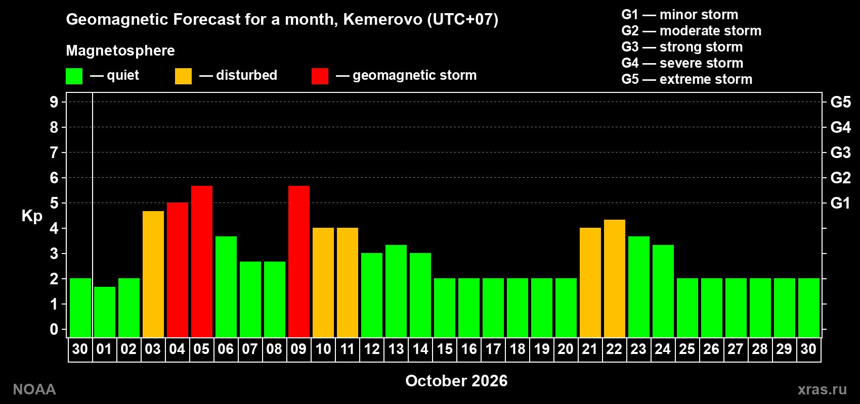 Geomagnetic index Kp forecast for the next month