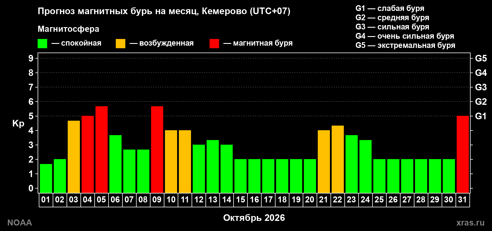Прогноз геомагнитного индекса Kp на следующий месяц