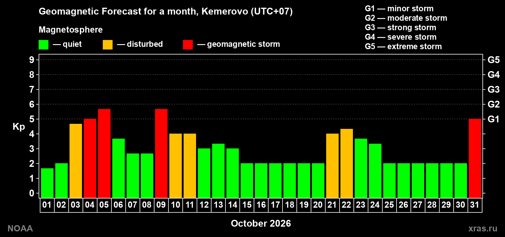 Geomagnetic index Kp forecast for the next month