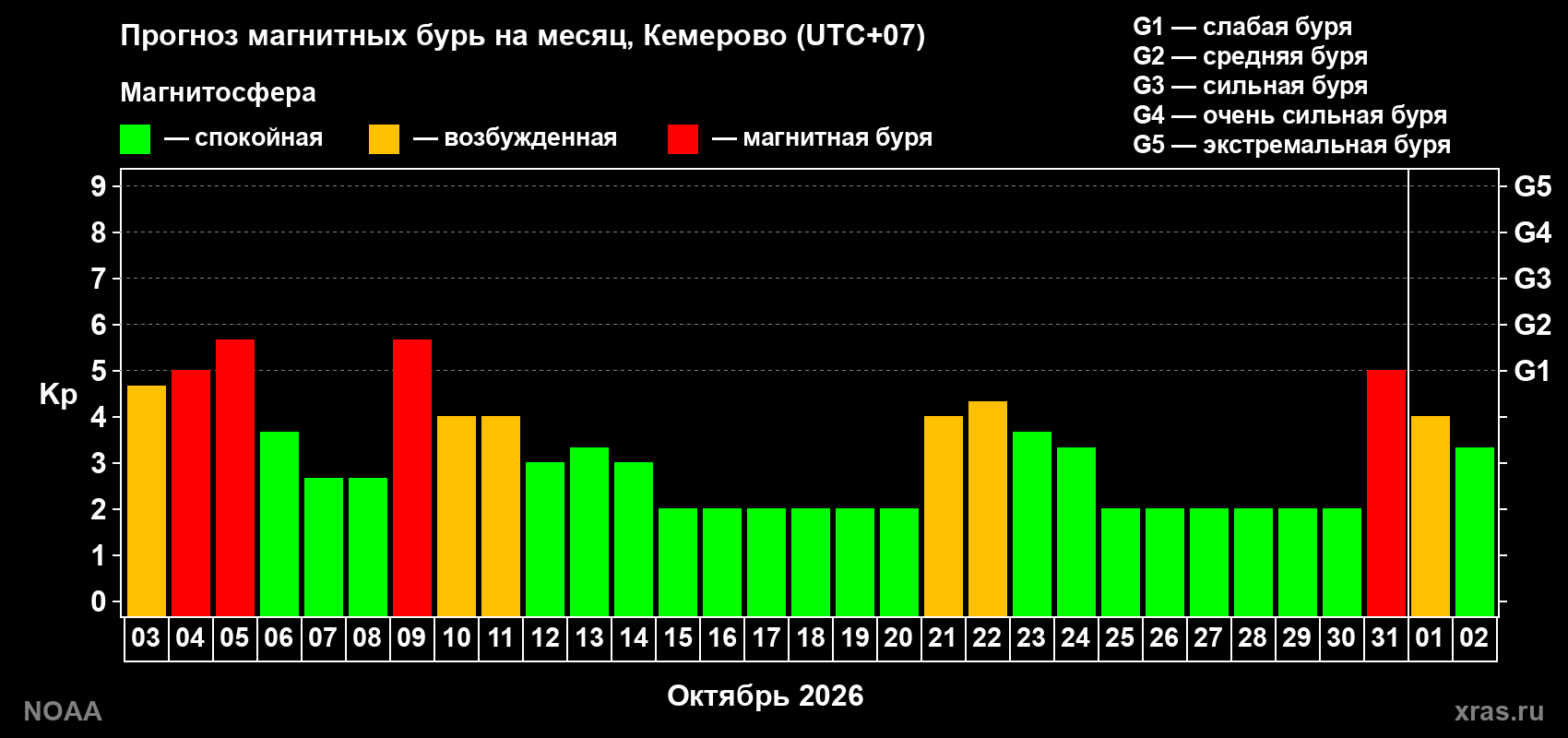Прогноз геомагнитного индекса Kp на следующий месяц