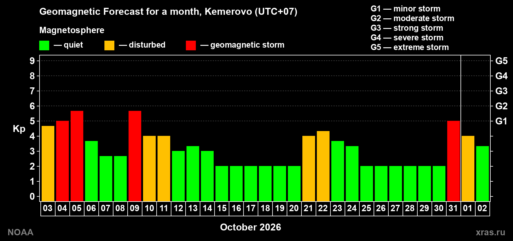 Geomagnetic index Kp forecast for the next month