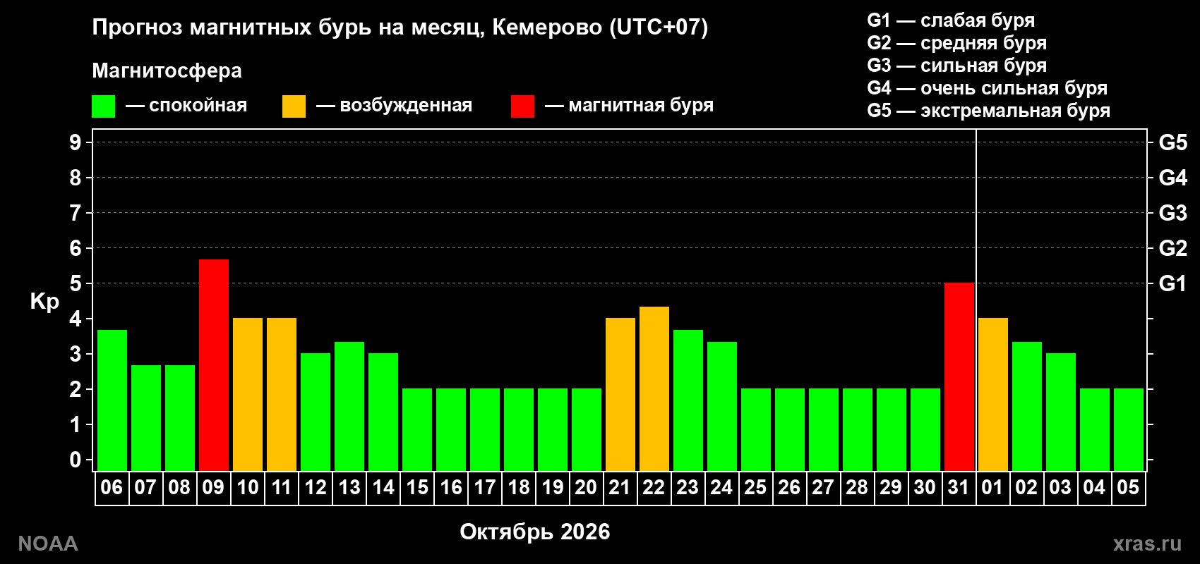 Прогноз геомагнитного индекса Kp на следующий месяц