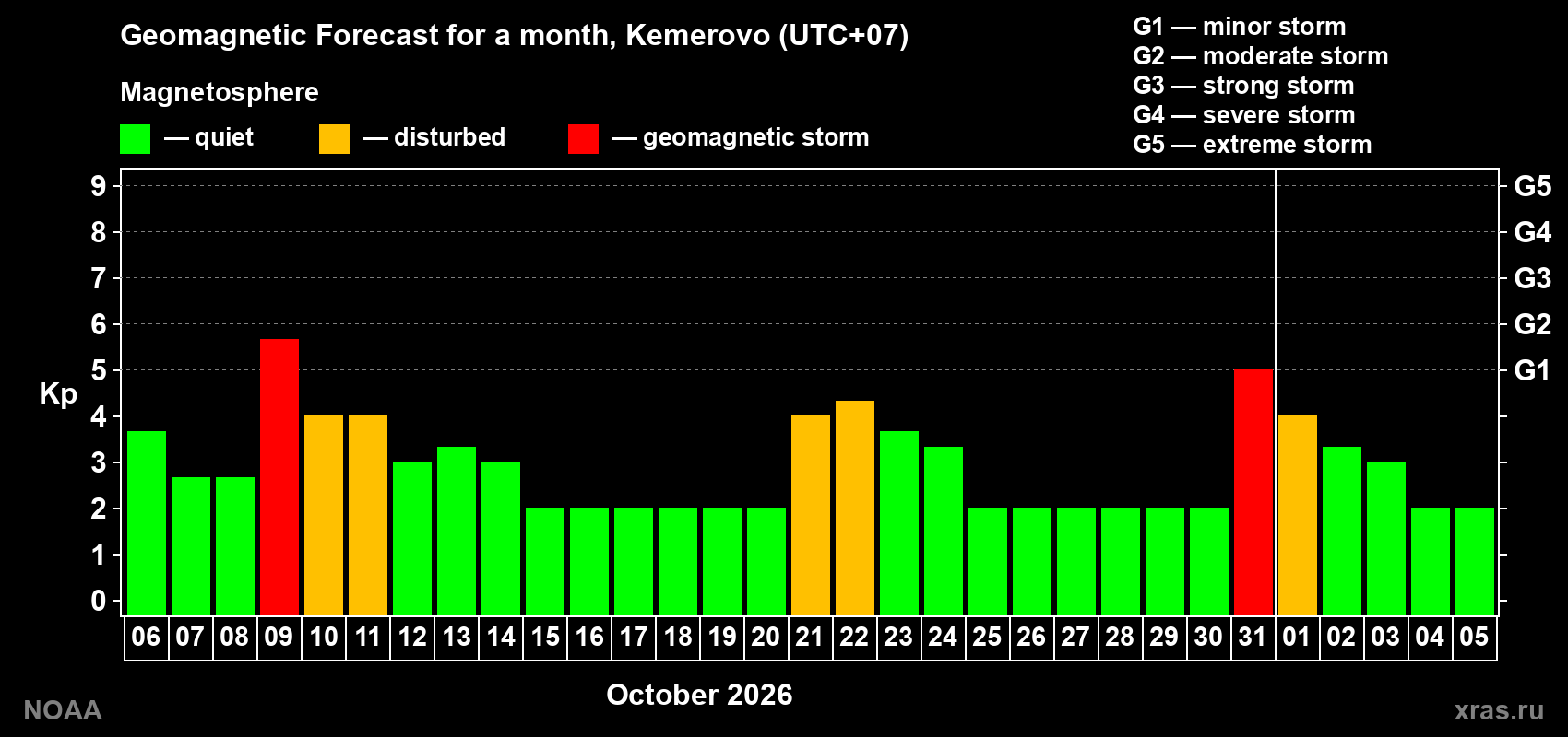 Geomagnetic index Kp forecast for the next month