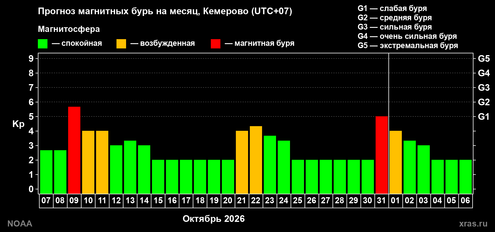 Прогноз геомагнитного индекса Kp на следующий месяц