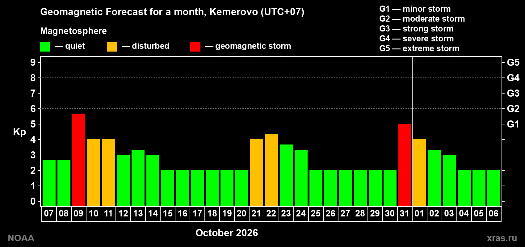 Geomagnetic index Kp forecast for the next month