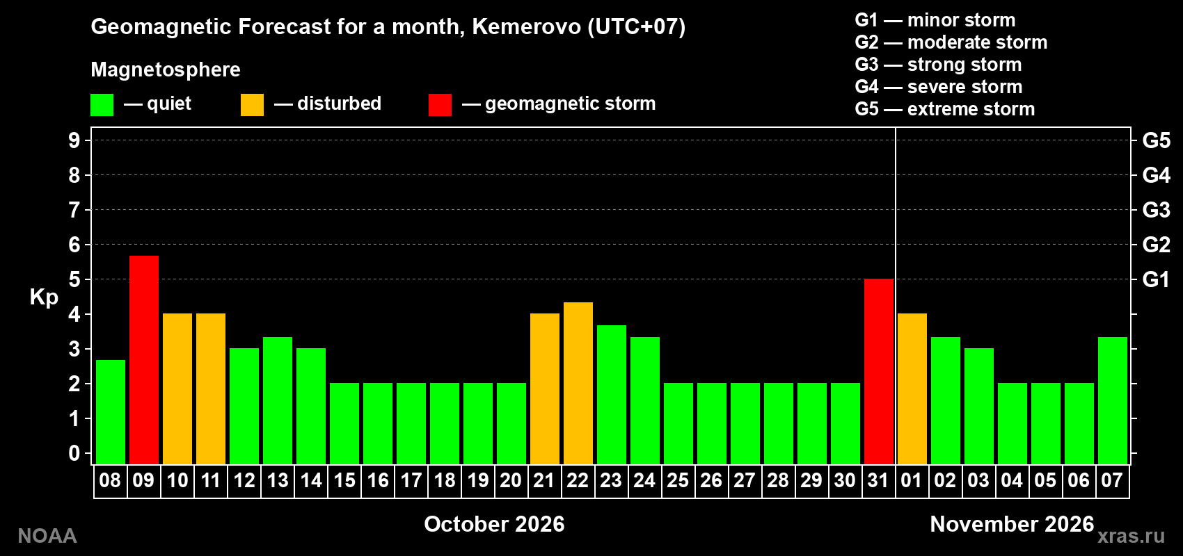 Geomagnetic index Kp forecast for the next month