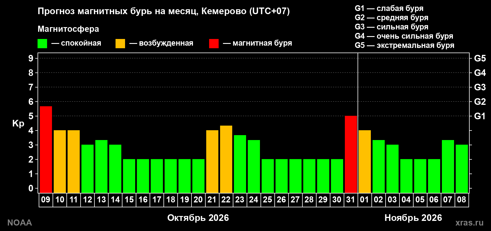 Прогноз геомагнитного индекса Kp на следующий месяц