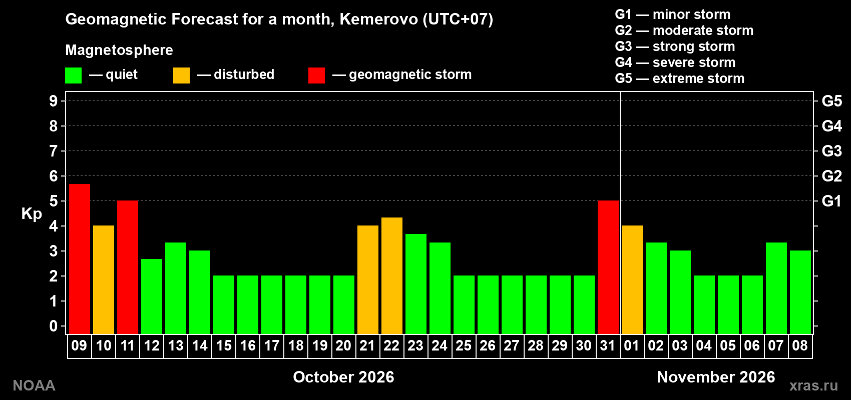 Geomagnetic index Kp forecast for the next month