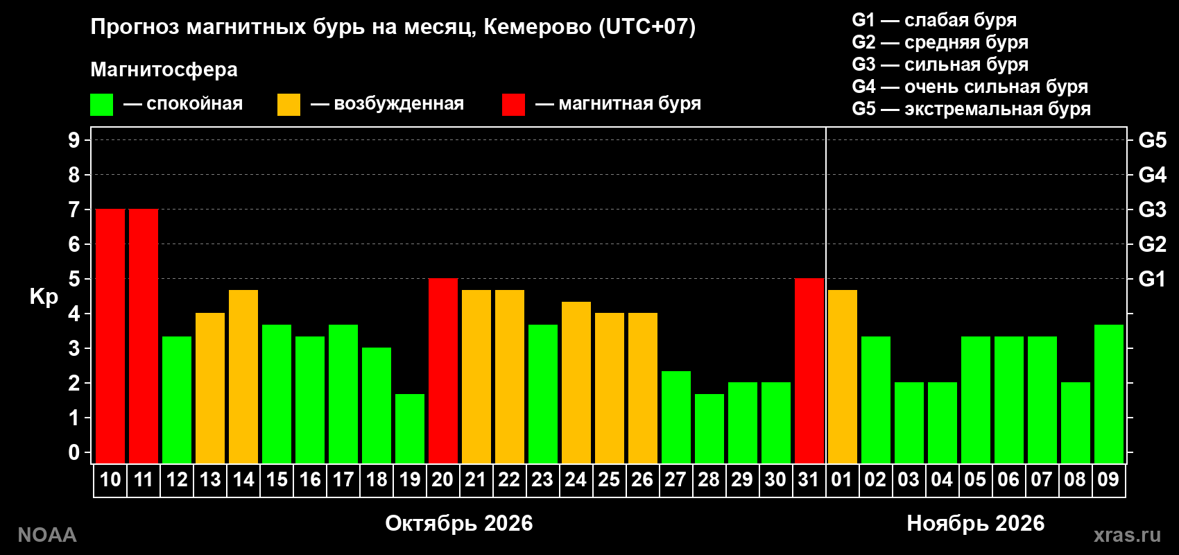 Прогноз геомагнитного индекса Kp на следующий месяц