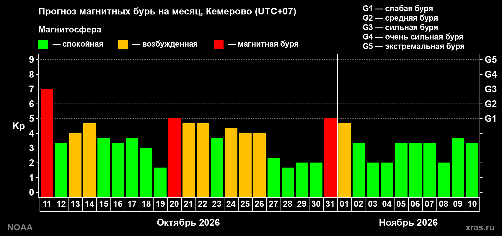 Прогноз геомагнитного индекса Kp на следующий месяц