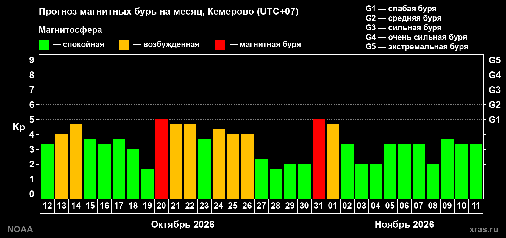 Прогноз геомагнитного индекса Kp на следующий месяц