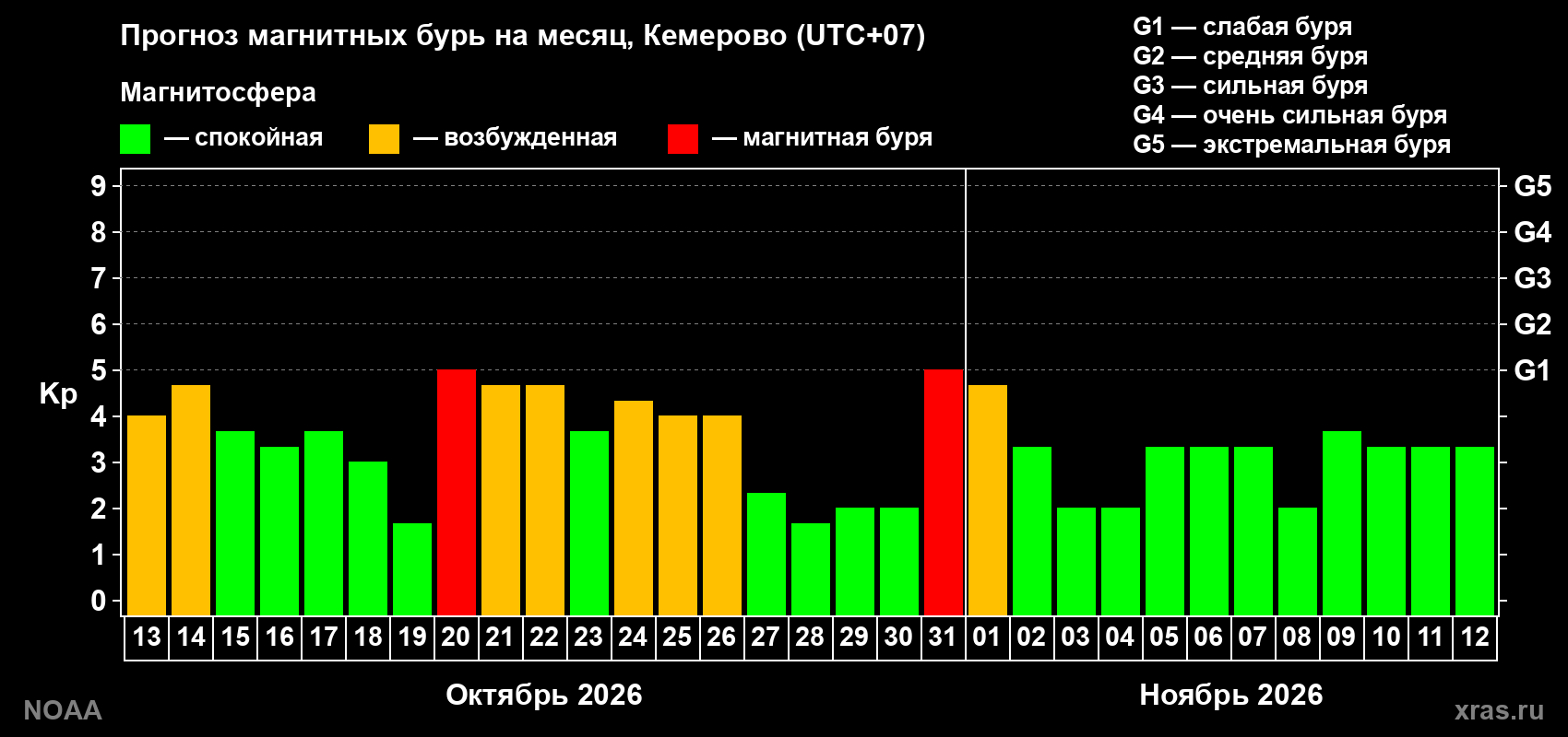 Прогноз геомагнитного индекса Kp на следующий месяц