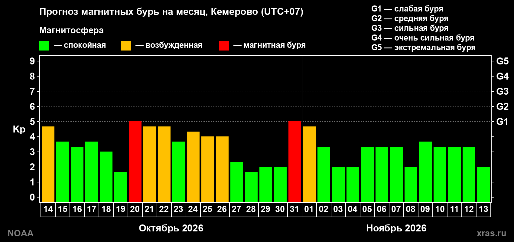 Прогноз геомагнитного индекса Kp на следующий месяц