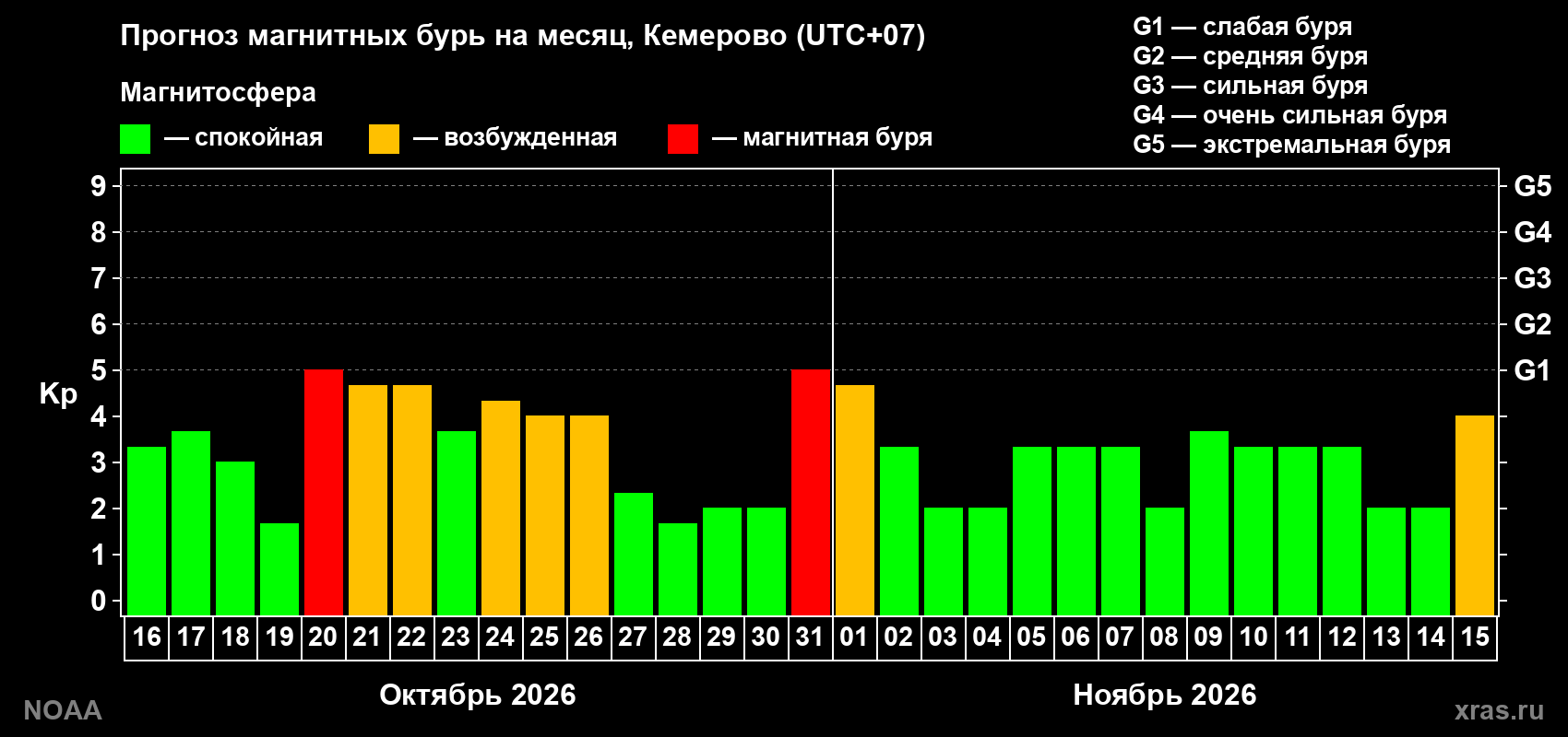 Прогноз геомагнитного индекса Kp на следующий месяц