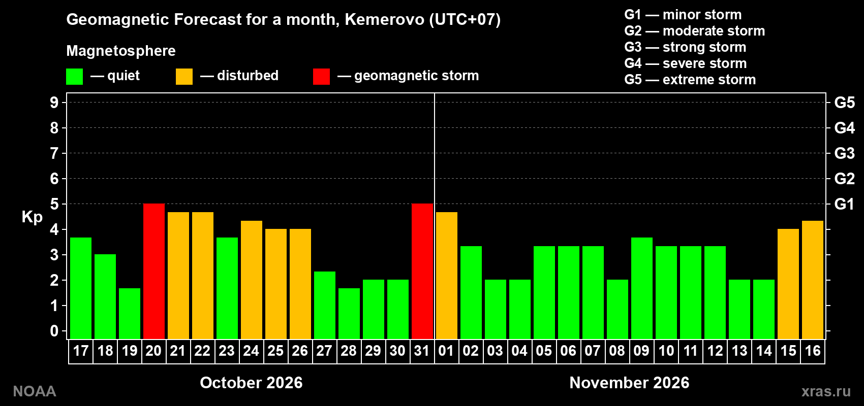Geomagnetic index Kp forecast for the next month