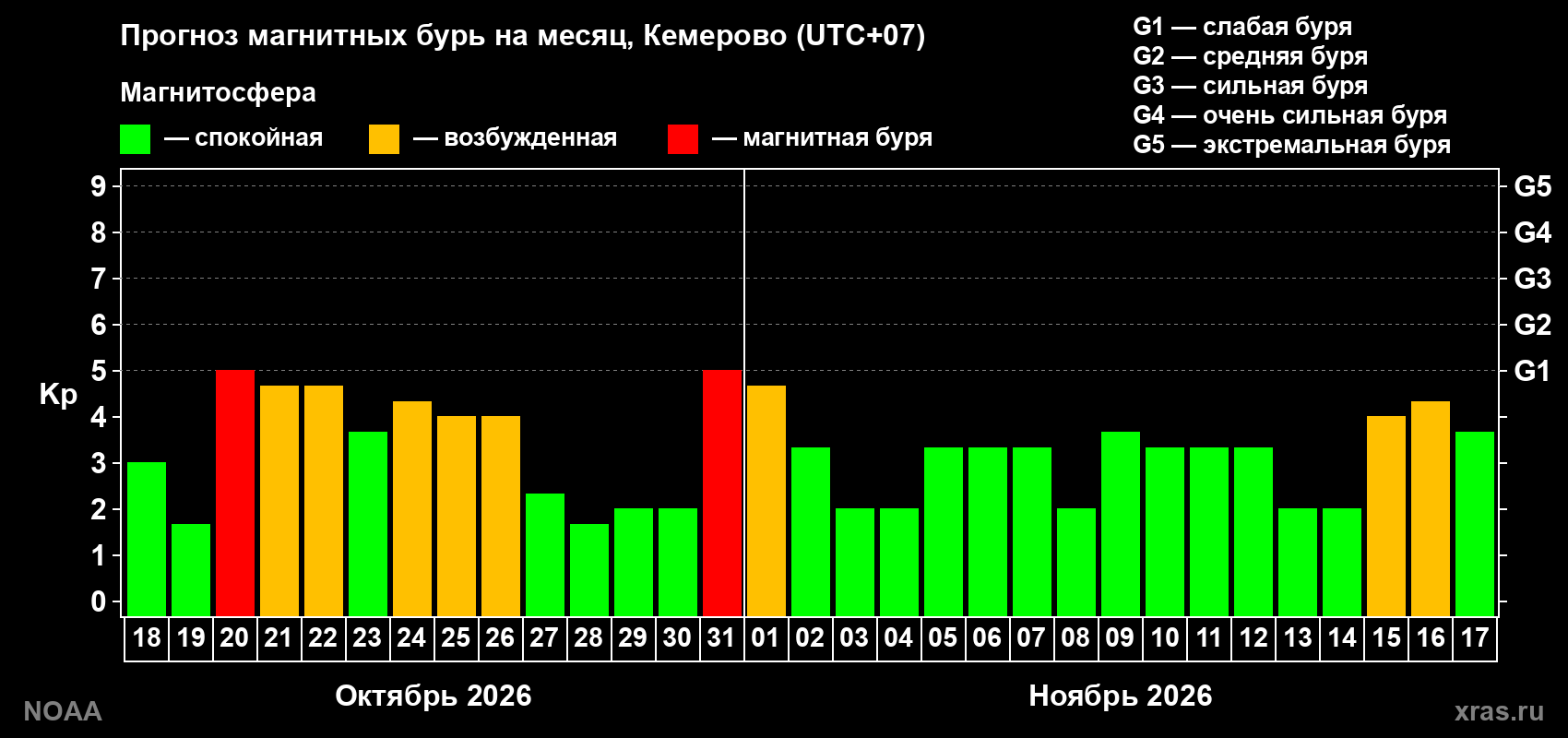 Прогноз геомагнитного индекса Kp на следующий месяц