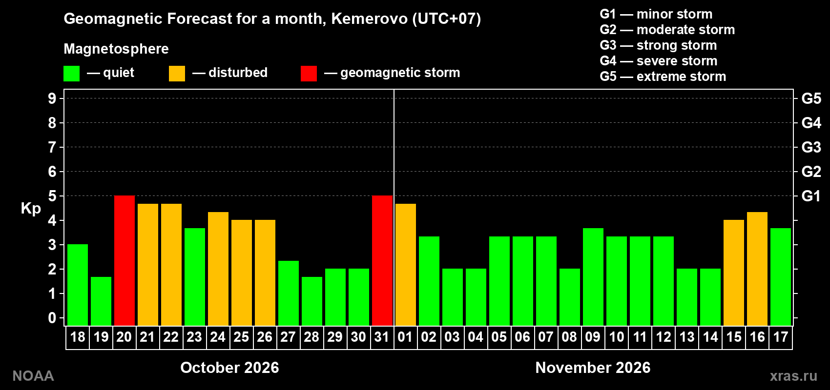 Geomagnetic index Kp forecast for the next month
