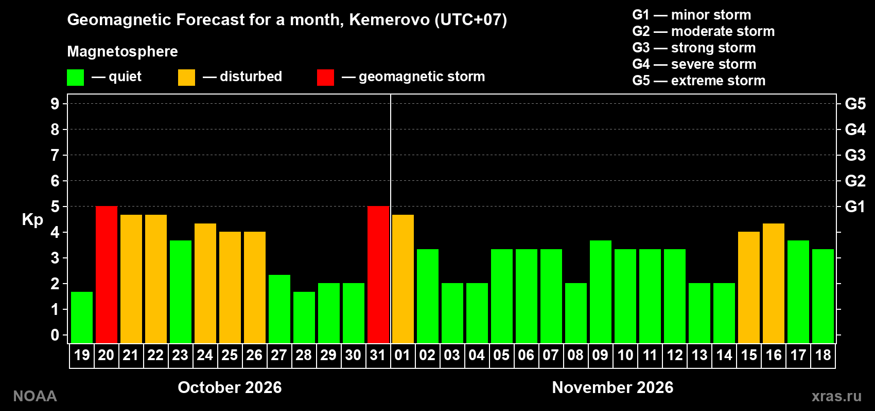 Geomagnetic index Kp forecast for the next month
