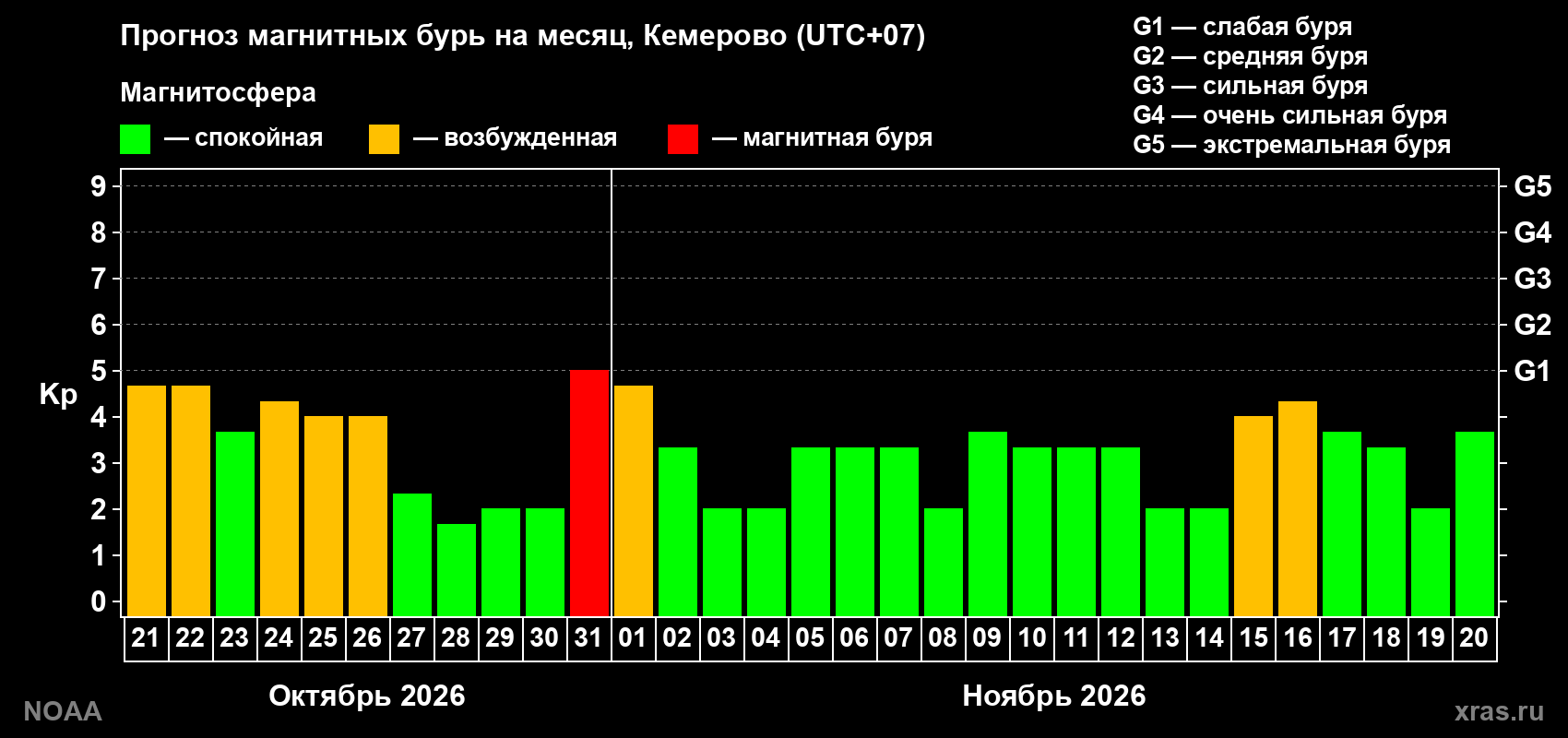 Прогноз геомагнитного индекса Kp на следующий месяц