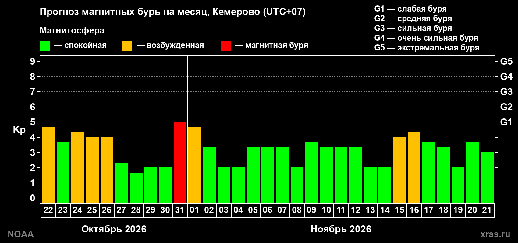 Прогноз геомагнитного индекса Kp на следующий месяц