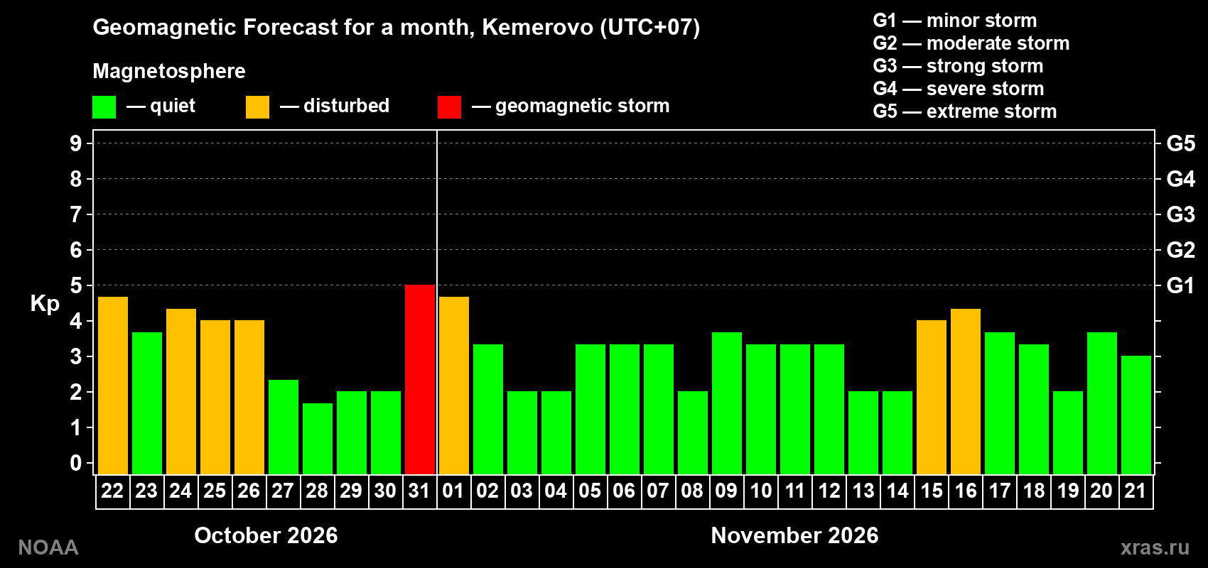 Geomagnetic index Kp forecast for the next month