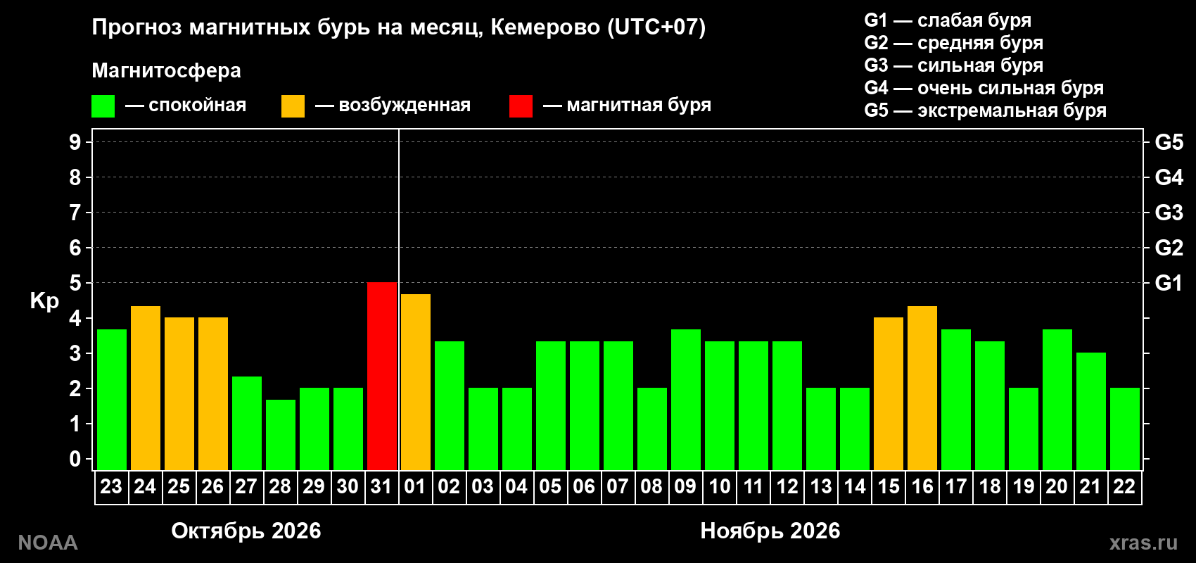 Прогноз геомагнитного индекса Kp на следующий месяц