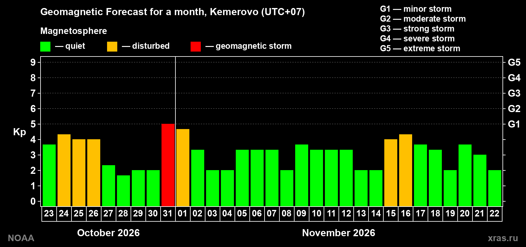 Geomagnetic index Kp forecast for the next month