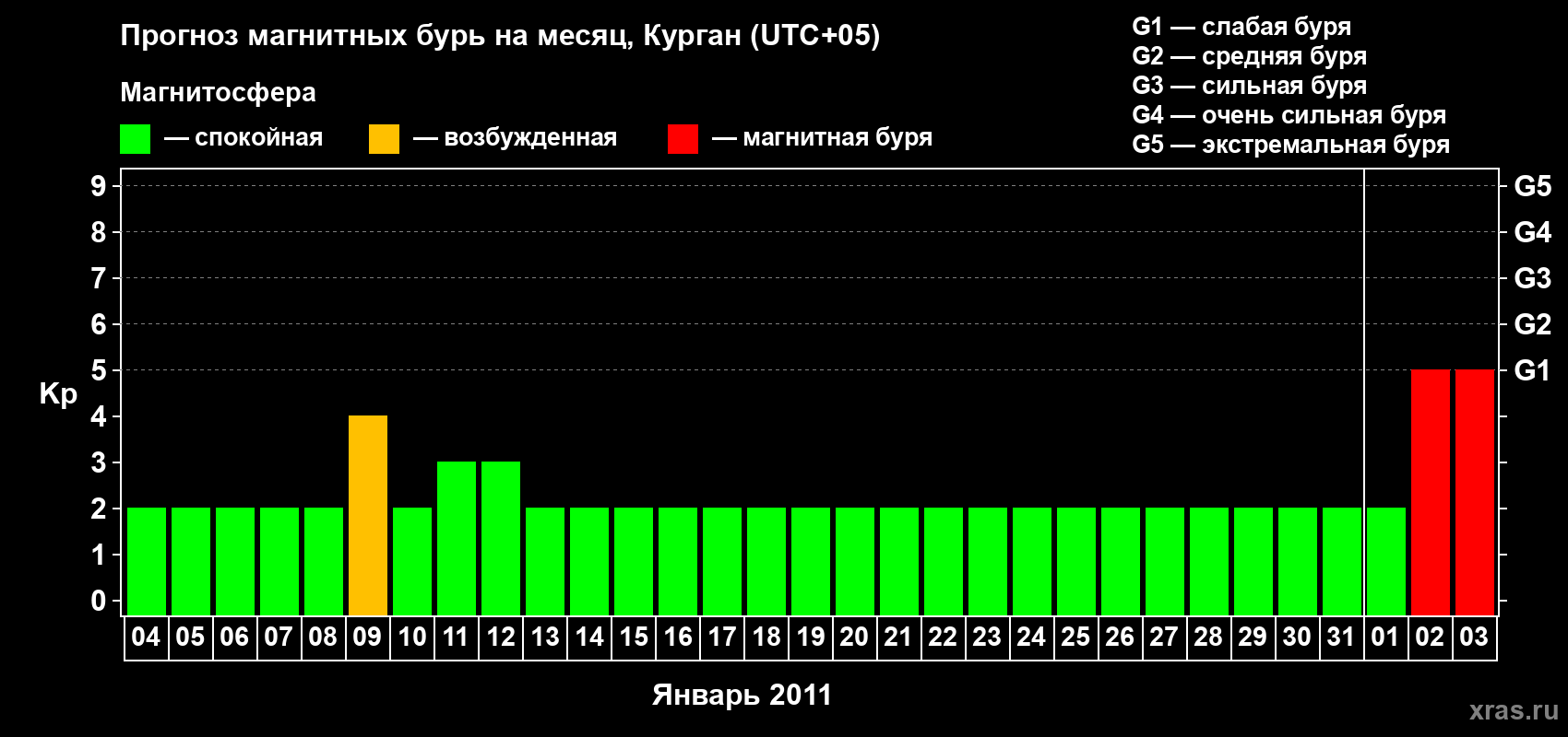 Прогноз максимального суточного геомагнитного индекса&nbsp;Kp на <b>1 месяц</b> (31 день) <b>с 04 января по 03 февраля 2011 г</b>