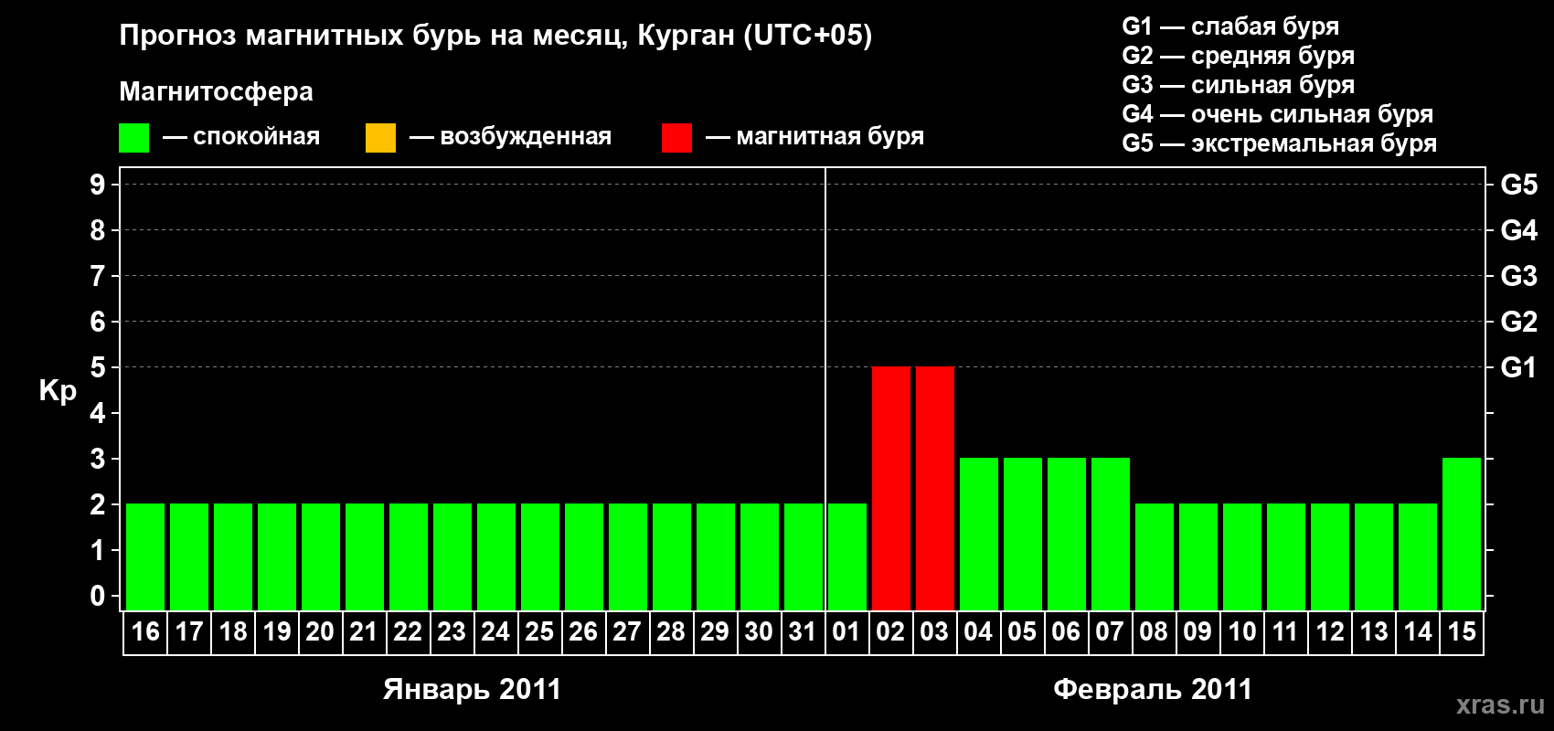 Прогноз максимального суточного геомагнитного индекса&nbsp;Kp на <b>1 месяц</b> (31 день) <b>с 16 января по 15 февраля 2011 г</b>