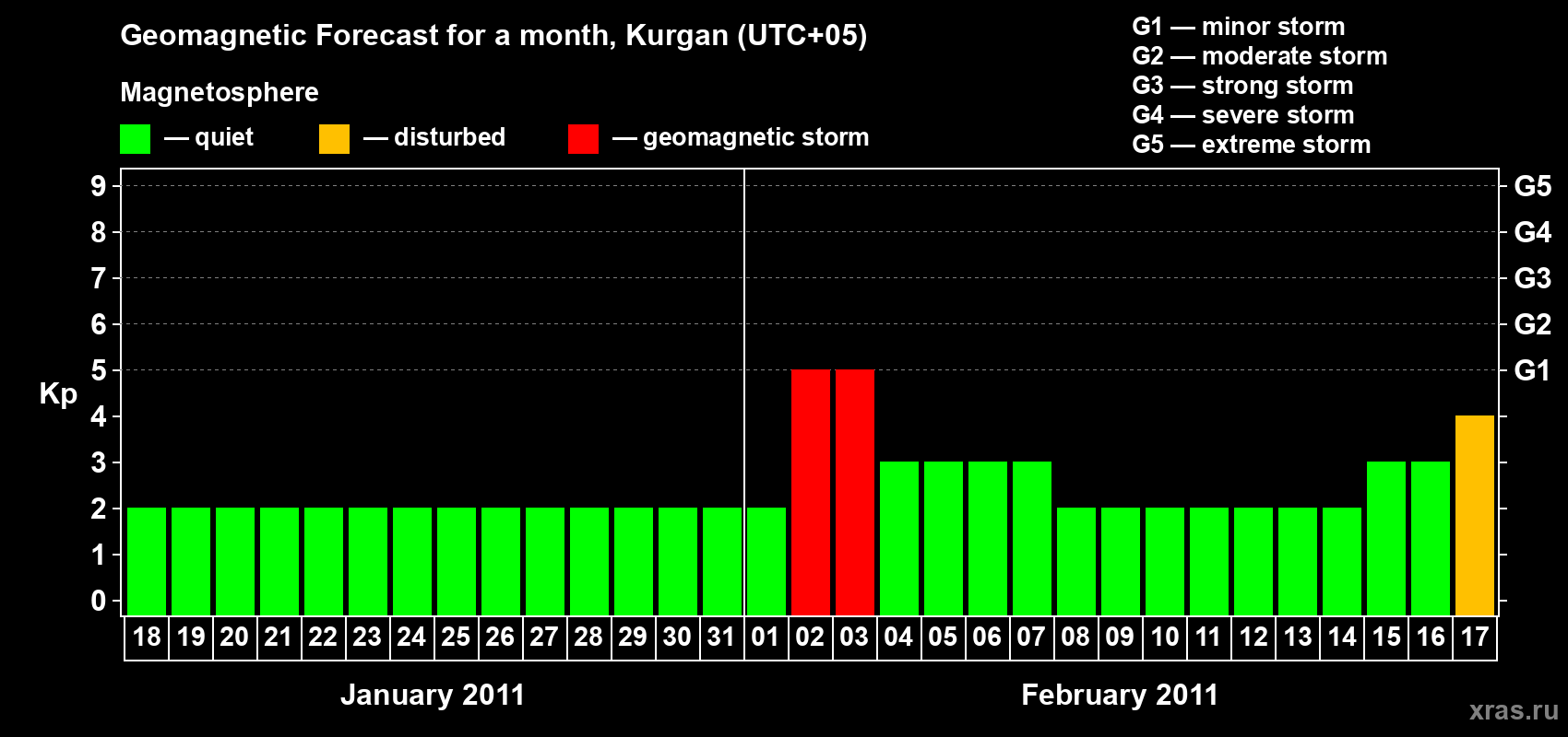 Forecast of the daily maximal value of geomagnetic index Kp for <b>1 month</b> (31 days) <b>from Jan 18, 2011 to Feb 17, 2011</b>