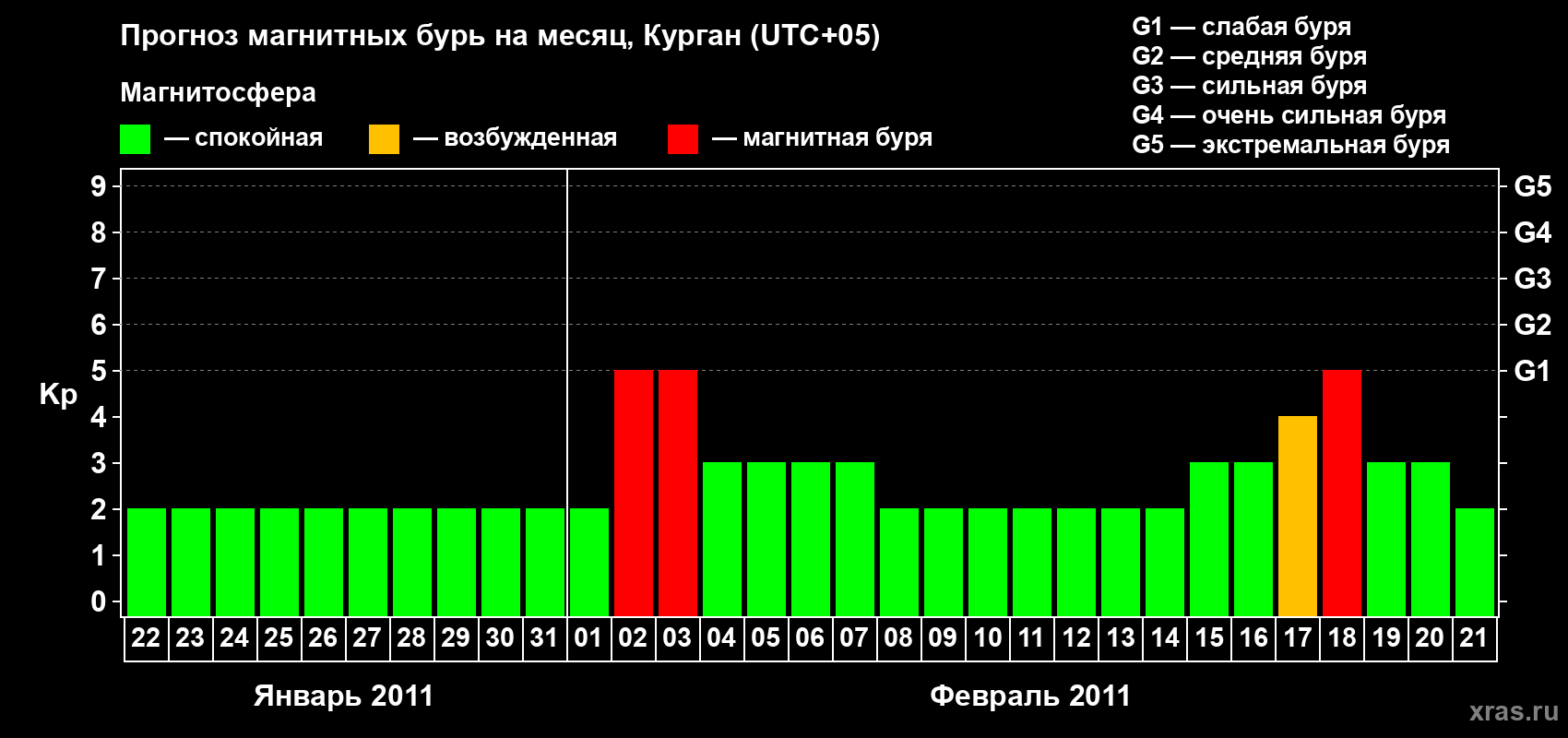 Прогноз максимального суточного геомагнитного индекса&nbsp;Kp на <b>1 месяц</b> (31 день) <b>с 22 января по 21 февраля 2011 г</b>