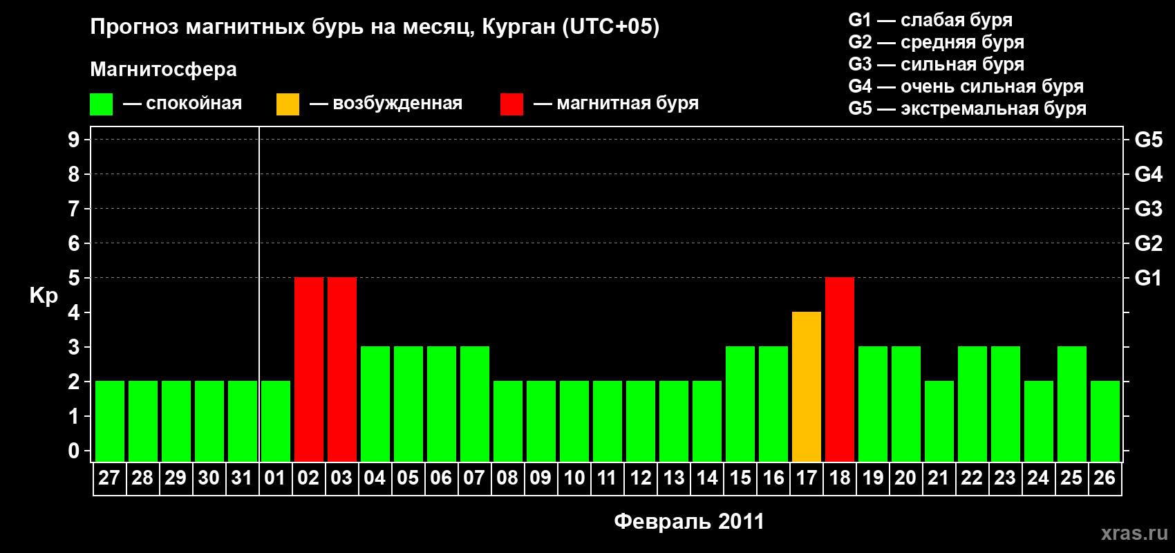 Прогноз максимального суточного геомагнитного индекса&nbsp;Kp на <b>1 месяц</b> (31 день) <b>с 27 января по 26 февраля 2011 г</b>