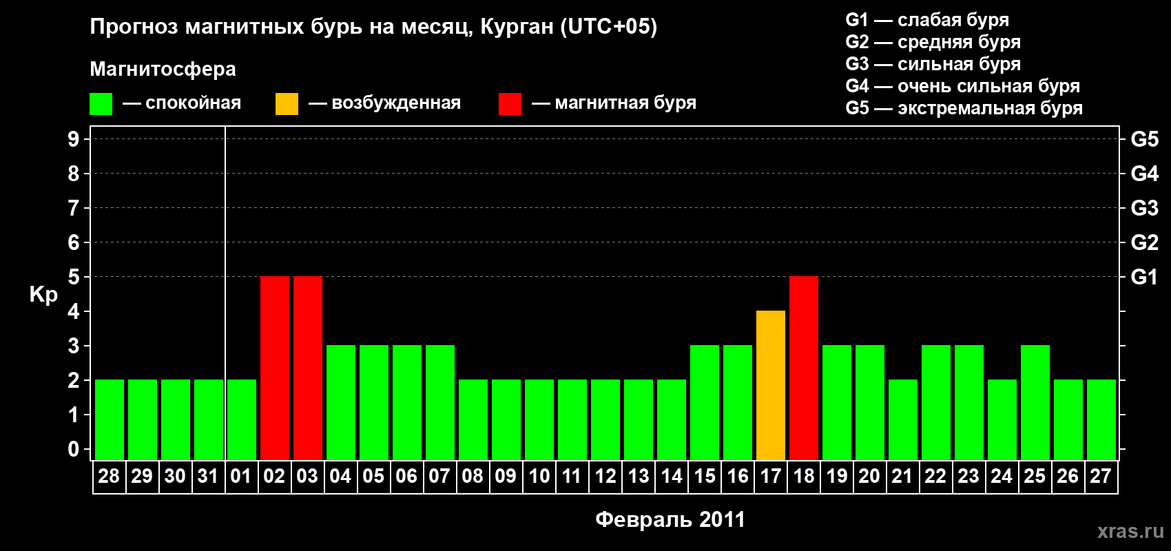 Прогноз максимального суточного геомагнитного индекса&nbsp;Kp на <b>1 месяц</b> (31 день) <b>с 28 января по 27 февраля 2011 г</b>